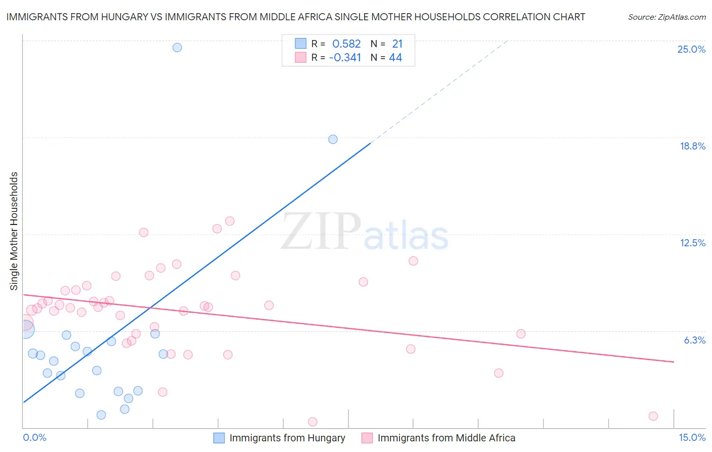 Immigrants from Hungary vs Immigrants from Middle Africa Single Mother Households