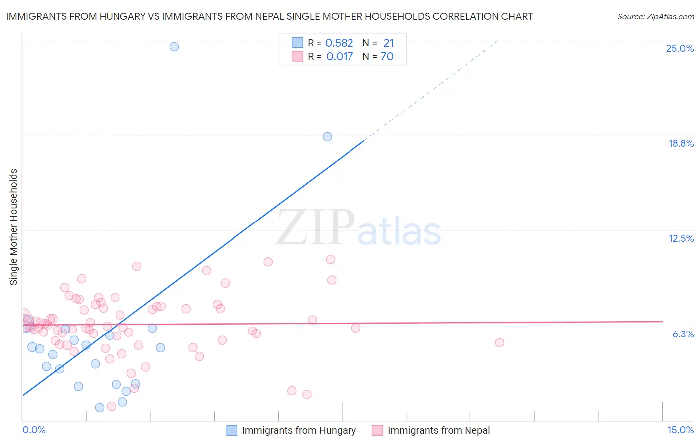 Immigrants from Hungary vs Immigrants from Nepal Single Mother Households
