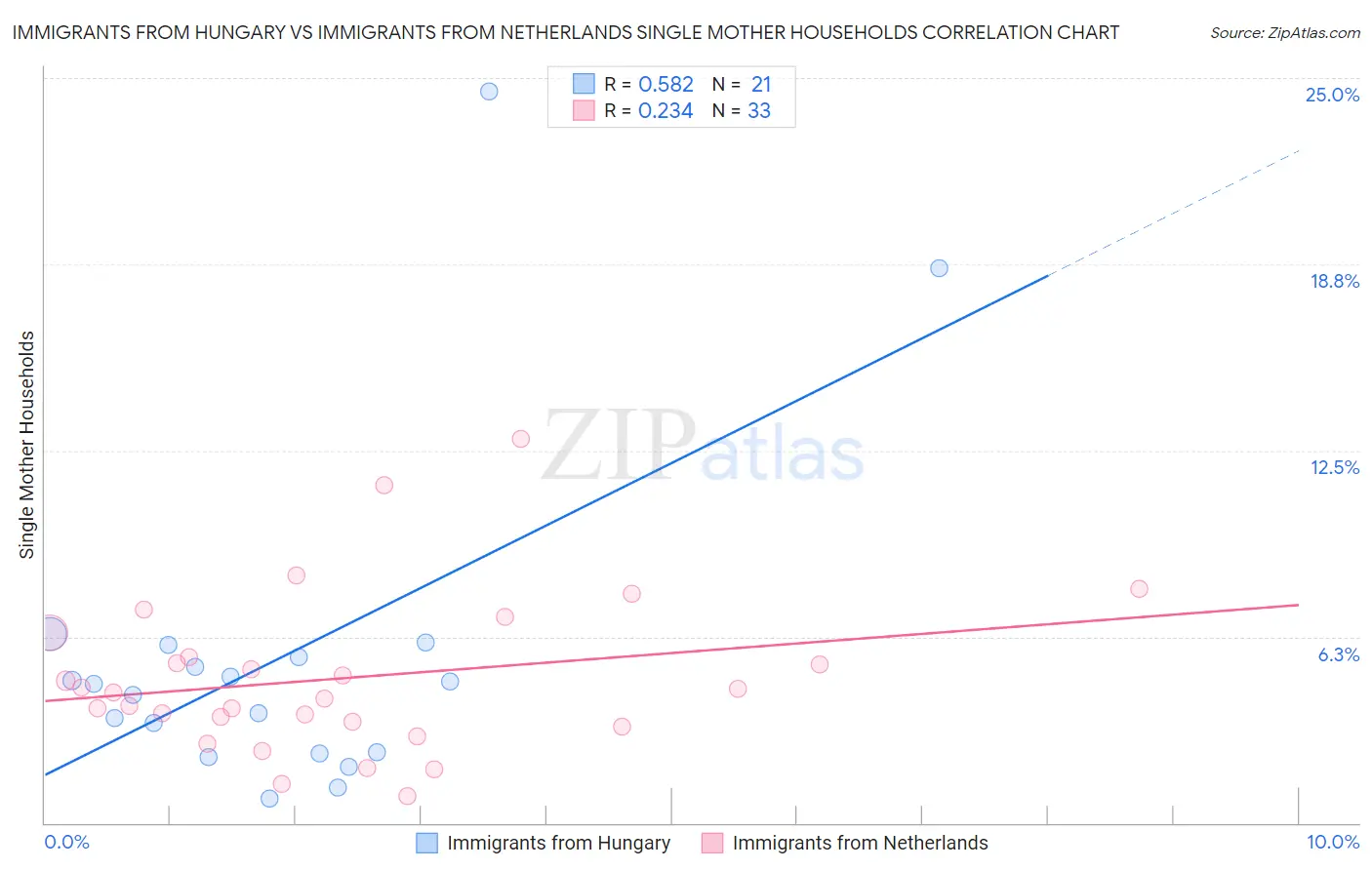 Immigrants from Hungary vs Immigrants from Netherlands Single Mother Households