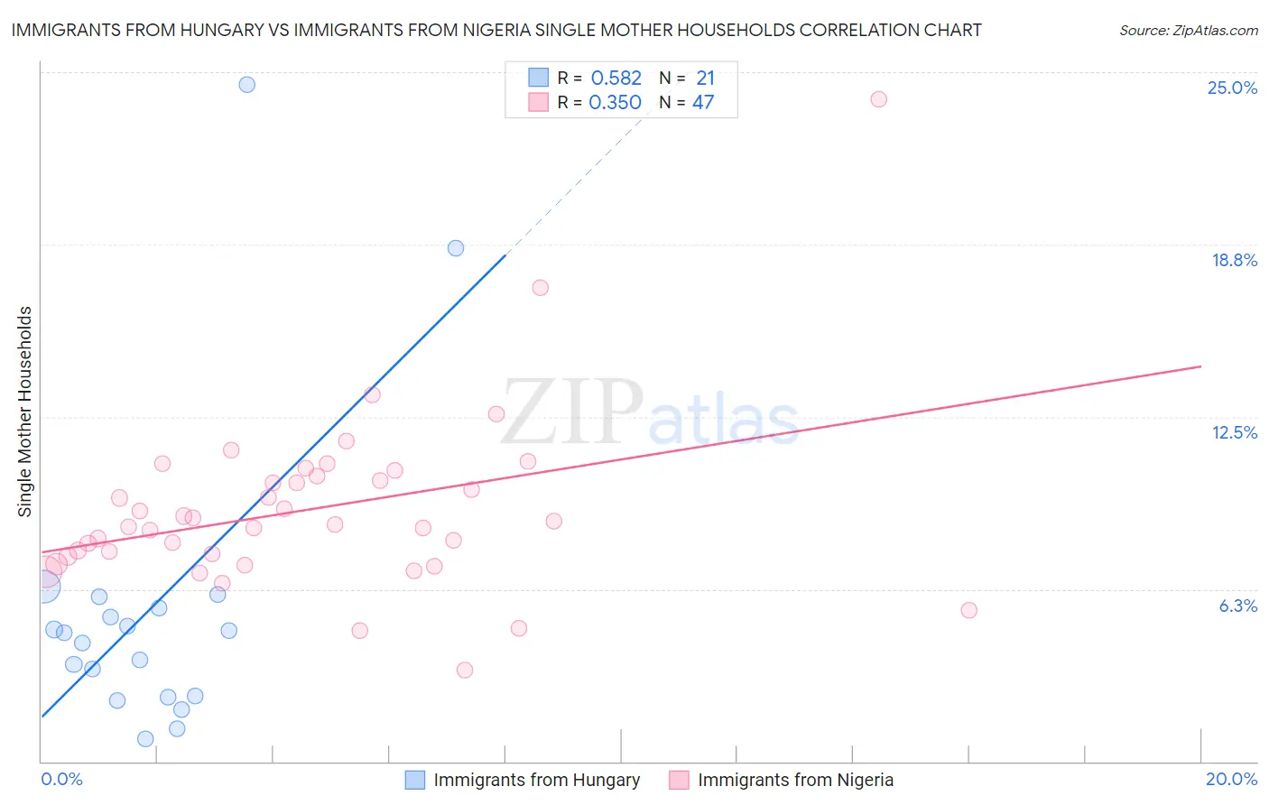 Immigrants from Hungary vs Immigrants from Nigeria Single Mother Households