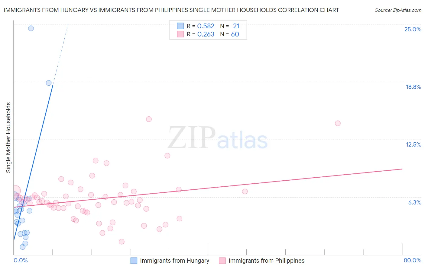 Immigrants from Hungary vs Immigrants from Philippines Single Mother Households
