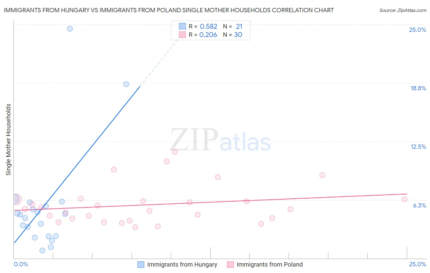 Immigrants from Hungary vs Immigrants from Poland Single Mother Households
