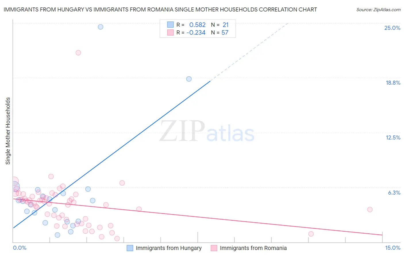 Immigrants from Hungary vs Immigrants from Romania Single Mother Households