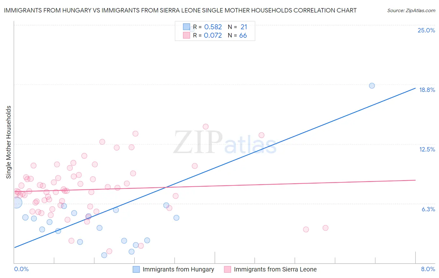 Immigrants from Hungary vs Immigrants from Sierra Leone Single Mother Households