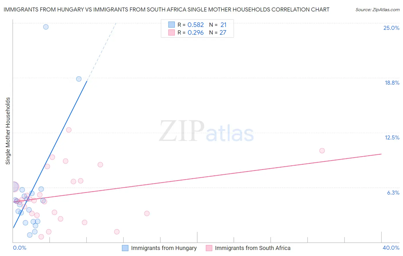 Immigrants from Hungary vs Immigrants from South Africa Single Mother Households