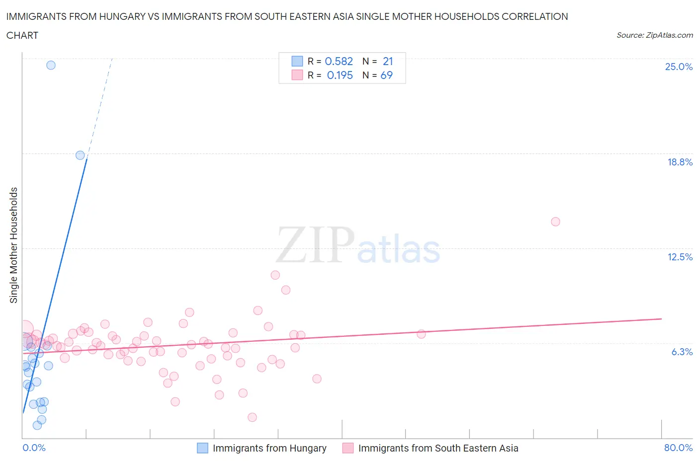 Immigrants from Hungary vs Immigrants from South Eastern Asia Single Mother Households