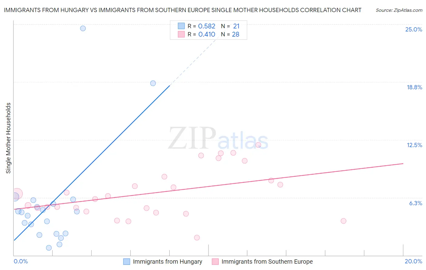 Immigrants from Hungary vs Immigrants from Southern Europe Single Mother Households