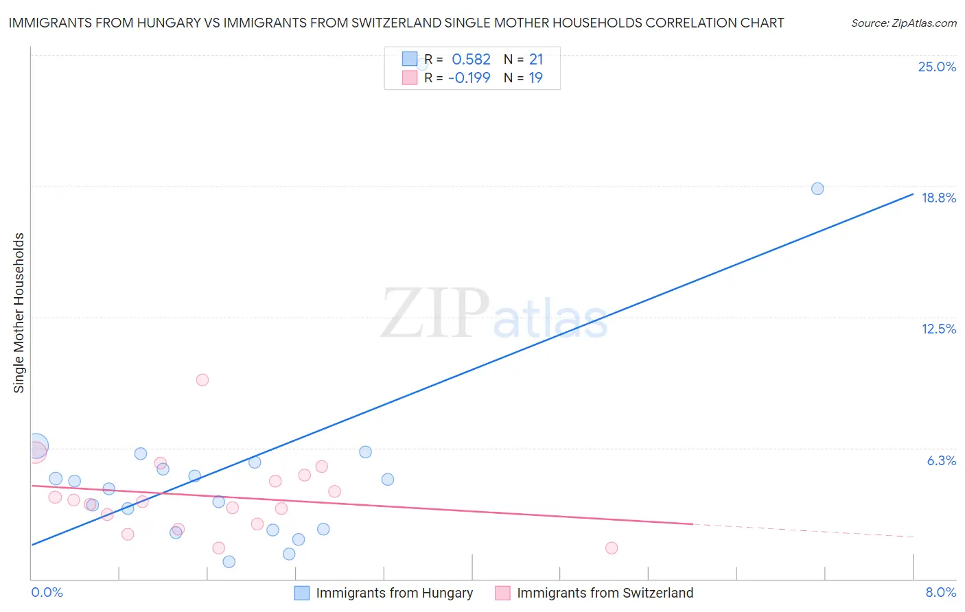 Immigrants from Hungary vs Immigrants from Switzerland Single Mother Households