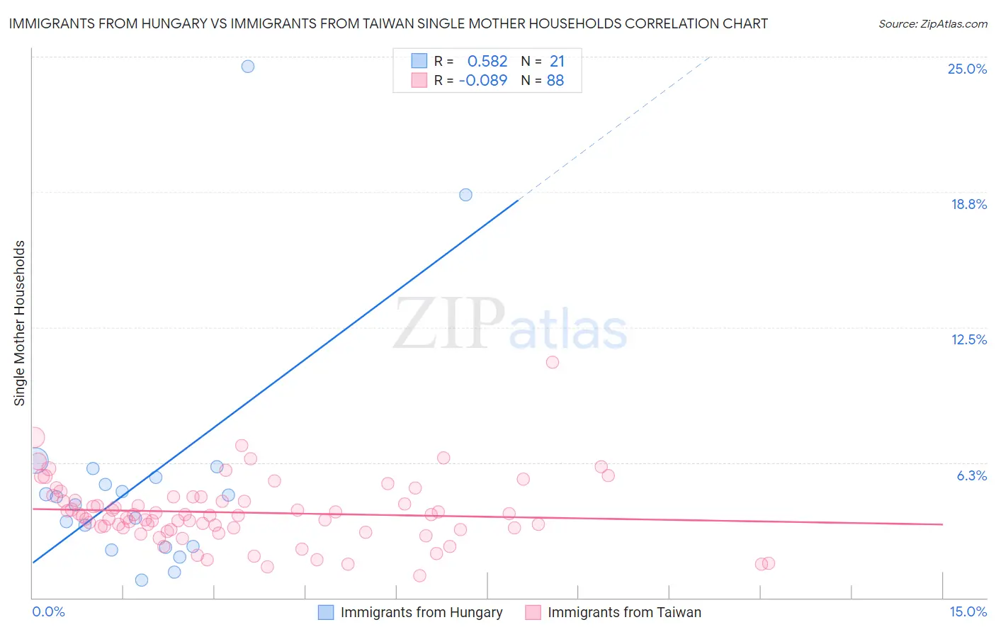 Immigrants from Hungary vs Immigrants from Taiwan Single Mother Households