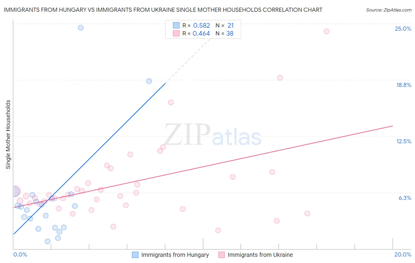 Immigrants from Hungary vs Immigrants from Ukraine Single Mother Households