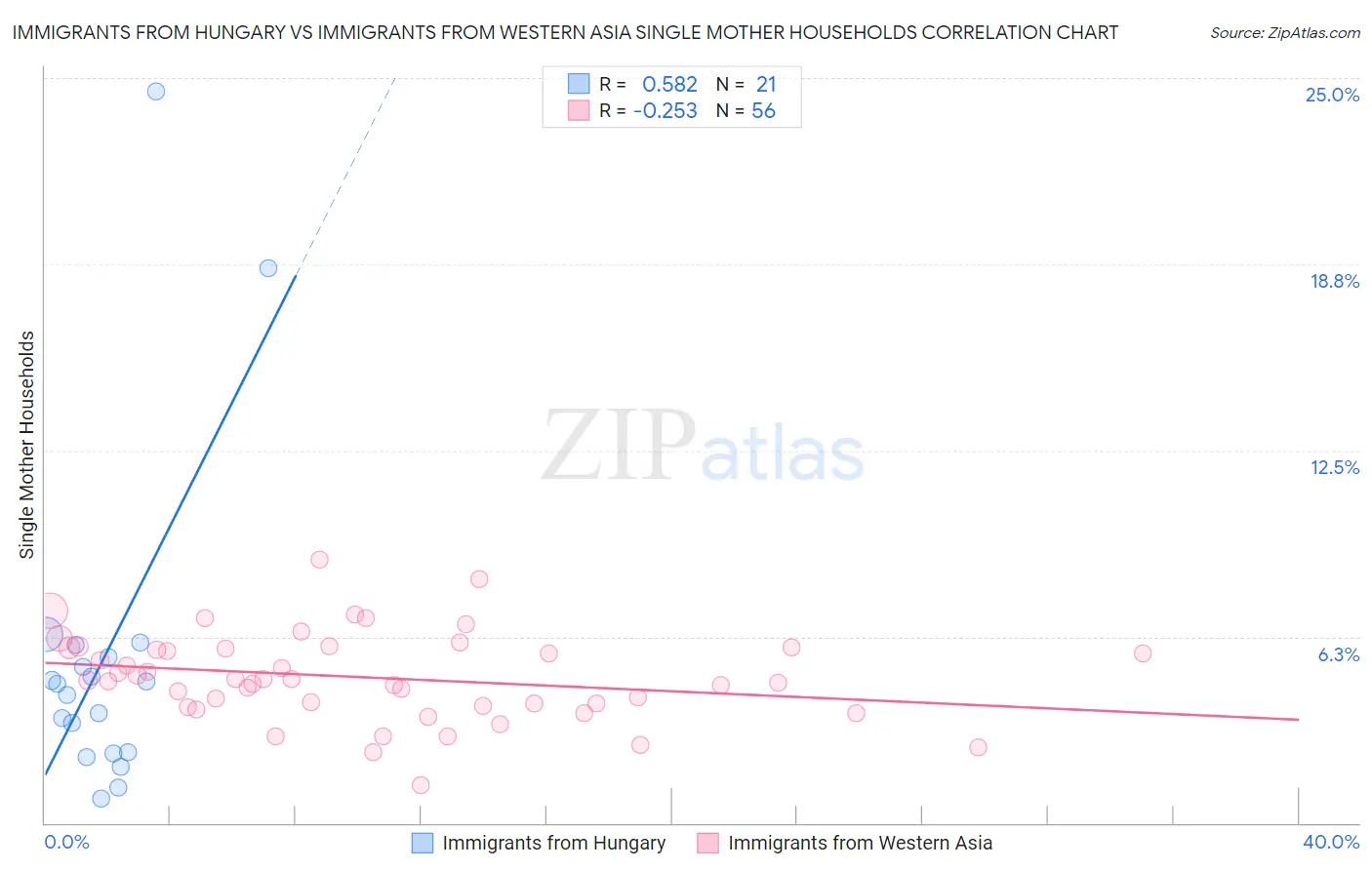 Immigrants from Hungary vs Immigrants from Western Asia Single Mother Households