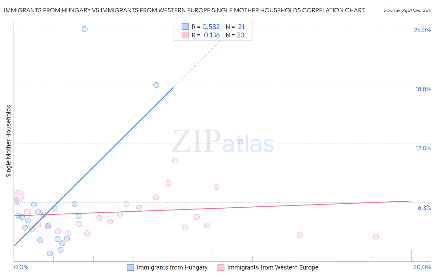 Immigrants from Hungary vs Immigrants from Western Europe Single Mother Households