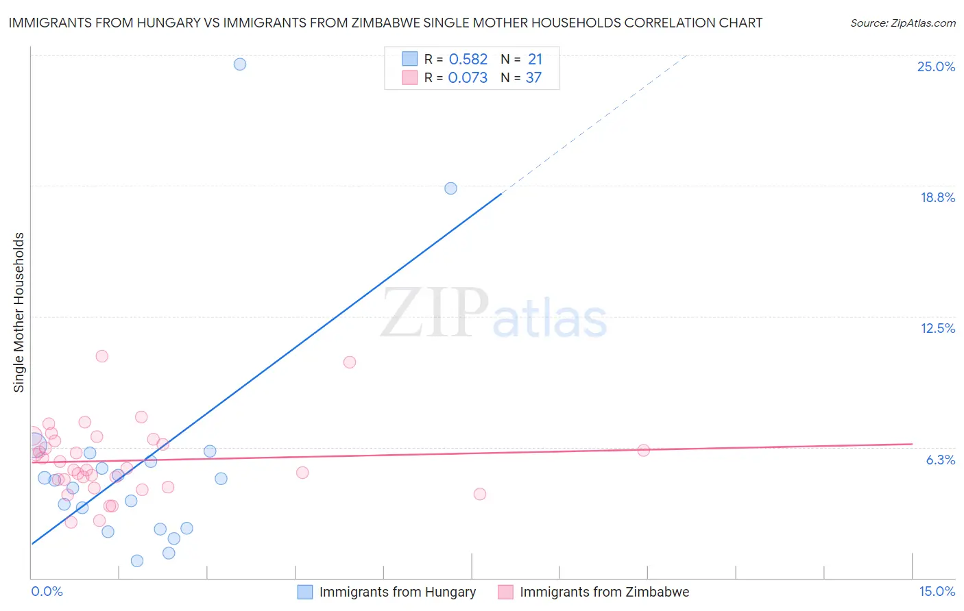 Immigrants from Hungary vs Immigrants from Zimbabwe Single Mother Households