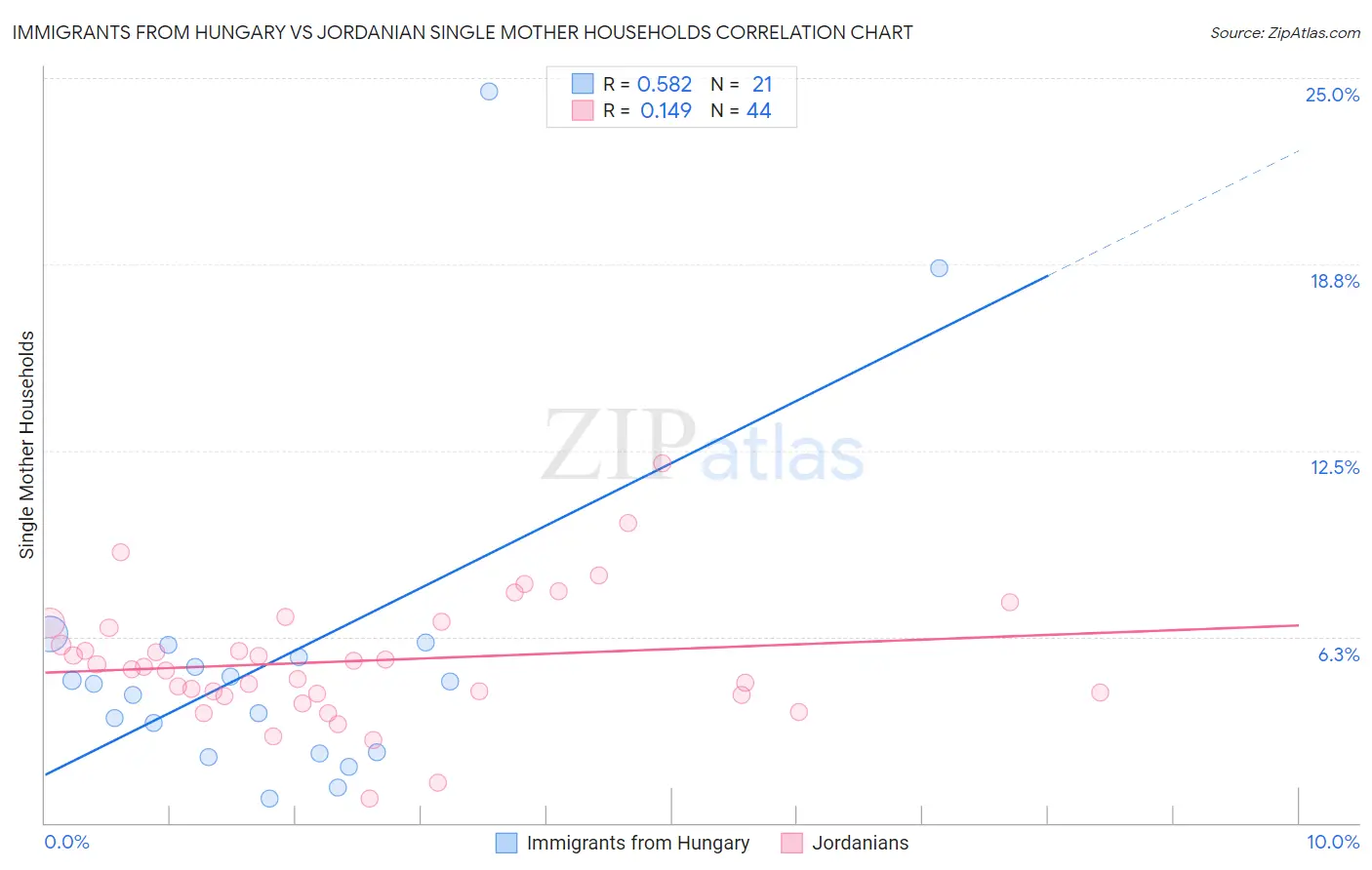 Immigrants from Hungary vs Jordanian Single Mother Households