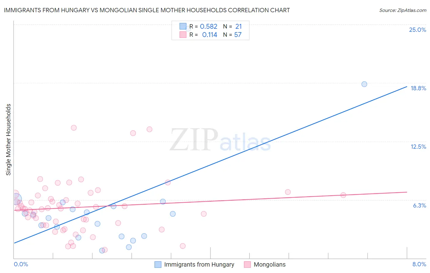 Immigrants from Hungary vs Mongolian Single Mother Households