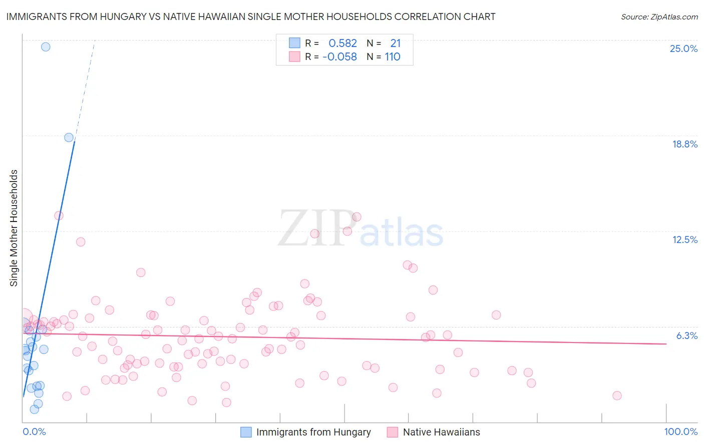 Immigrants from Hungary vs Native Hawaiian Single Mother Households