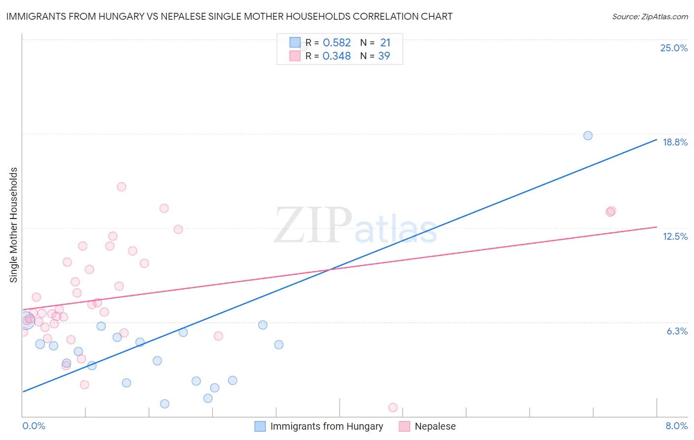 Immigrants from Hungary vs Nepalese Single Mother Households