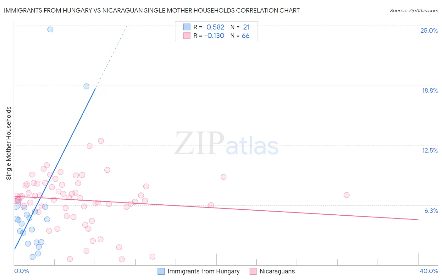 Immigrants from Hungary vs Nicaraguan Single Mother Households
