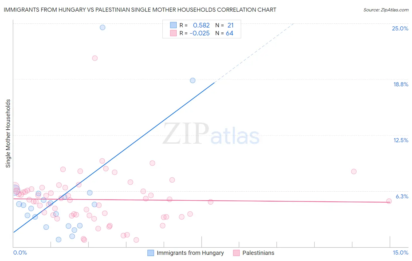 Immigrants from Hungary vs Palestinian Single Mother Households