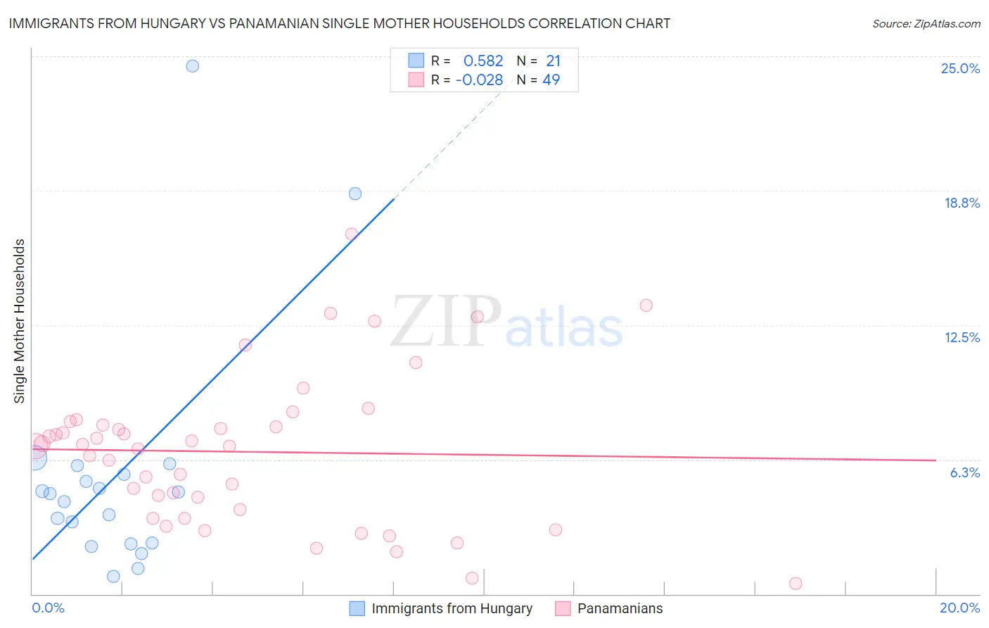 Immigrants from Hungary vs Panamanian Single Mother Households