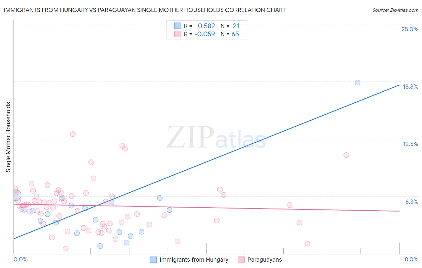 Immigrants from Hungary vs Paraguayan Single Mother Households