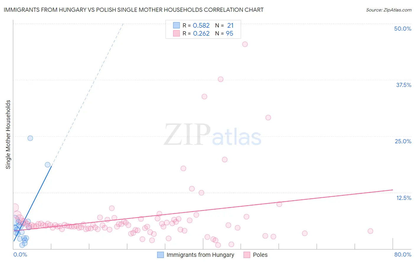 Immigrants from Hungary vs Polish Single Mother Households