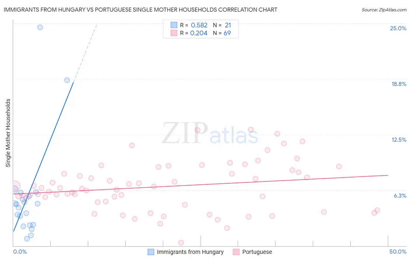 Immigrants from Hungary vs Portuguese Single Mother Households