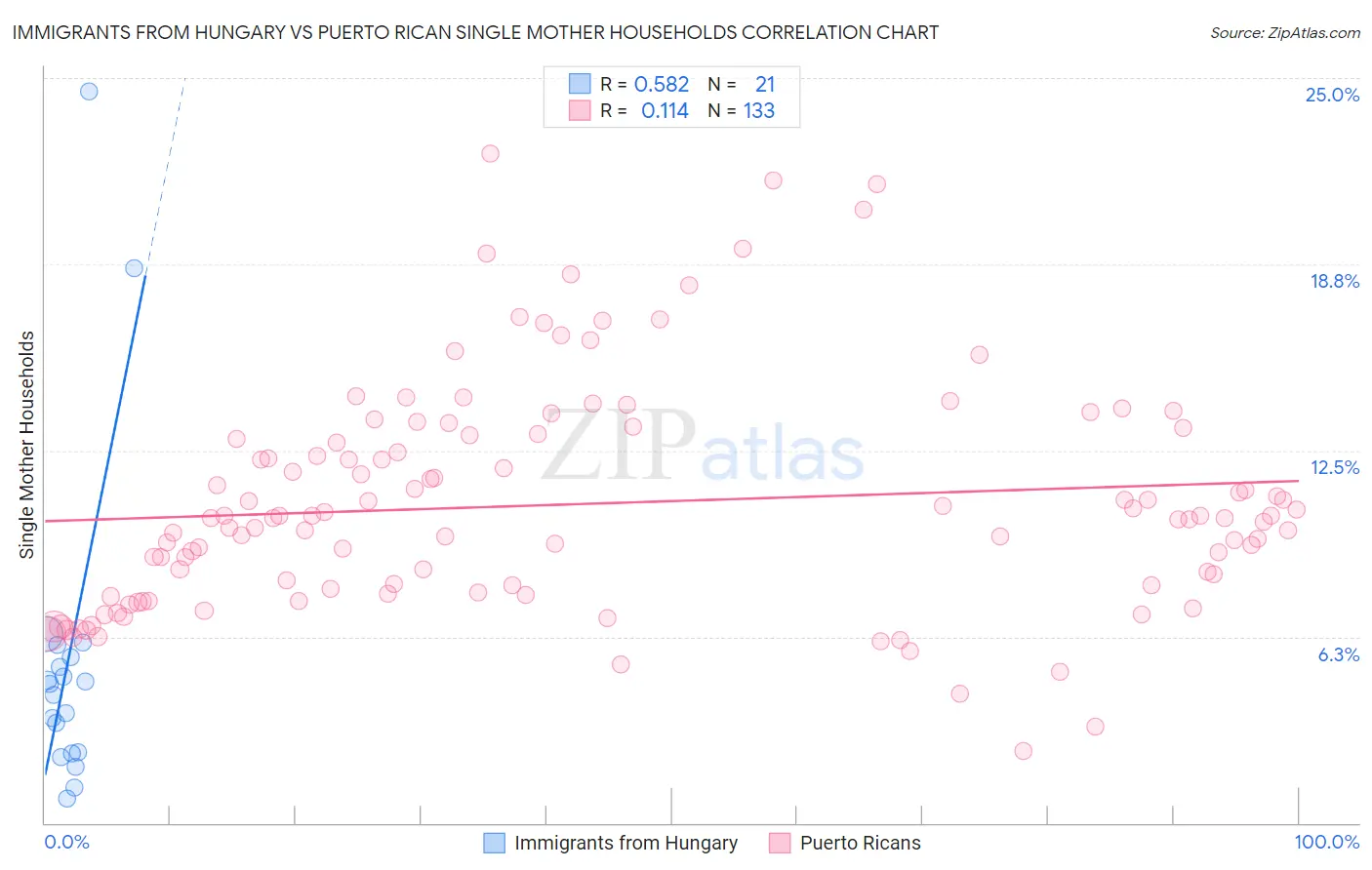 Immigrants from Hungary vs Puerto Rican Single Mother Households