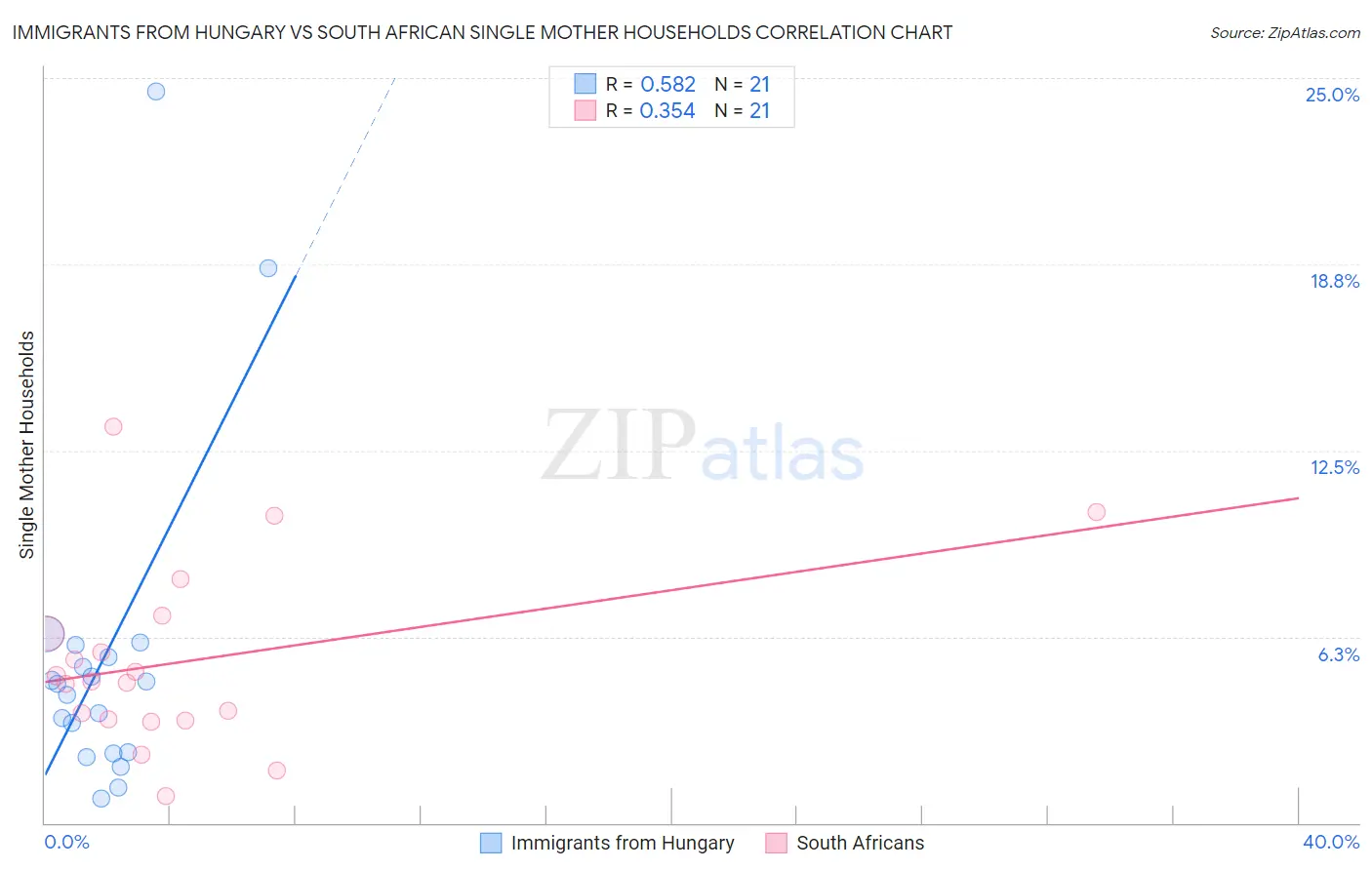 Immigrants from Hungary vs South African Single Mother Households