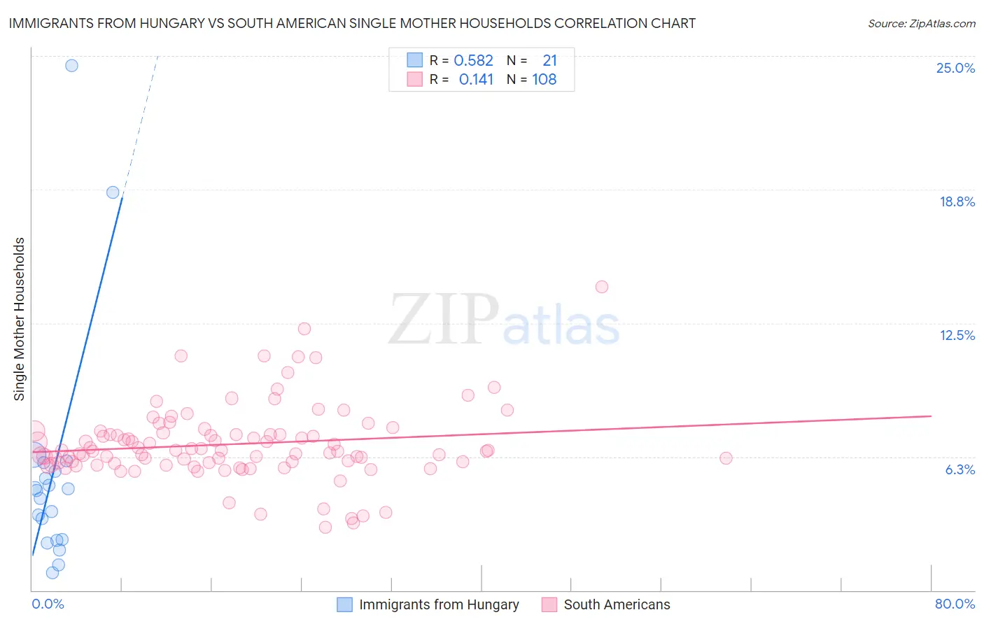 Immigrants from Hungary vs South American Single Mother Households