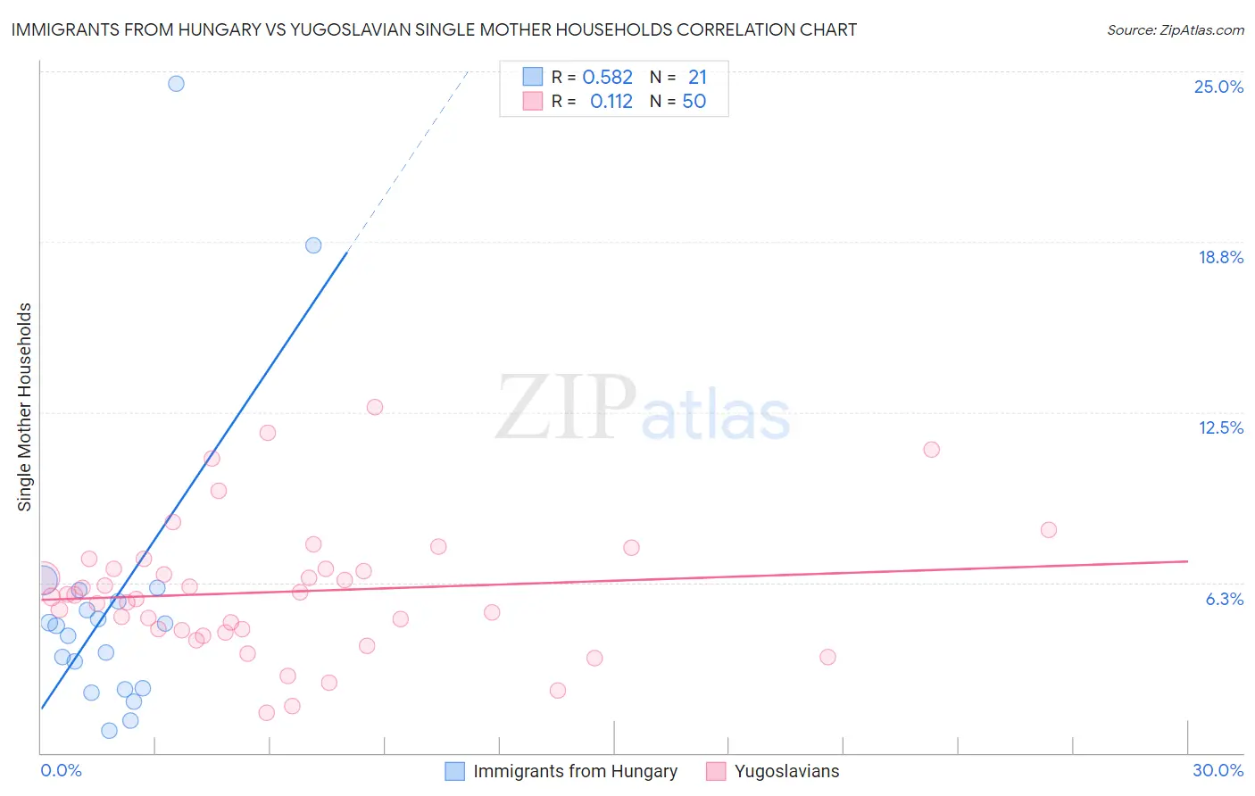 Immigrants from Hungary vs Yugoslavian Single Mother Households