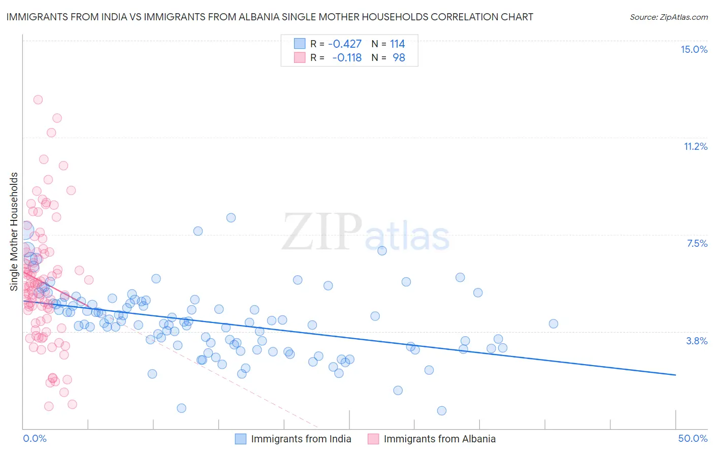 Immigrants from India vs Immigrants from Albania Single Mother Households