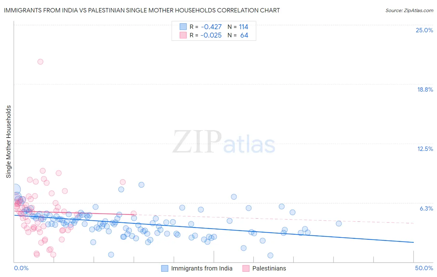 Immigrants from India vs Palestinian Single Mother Households