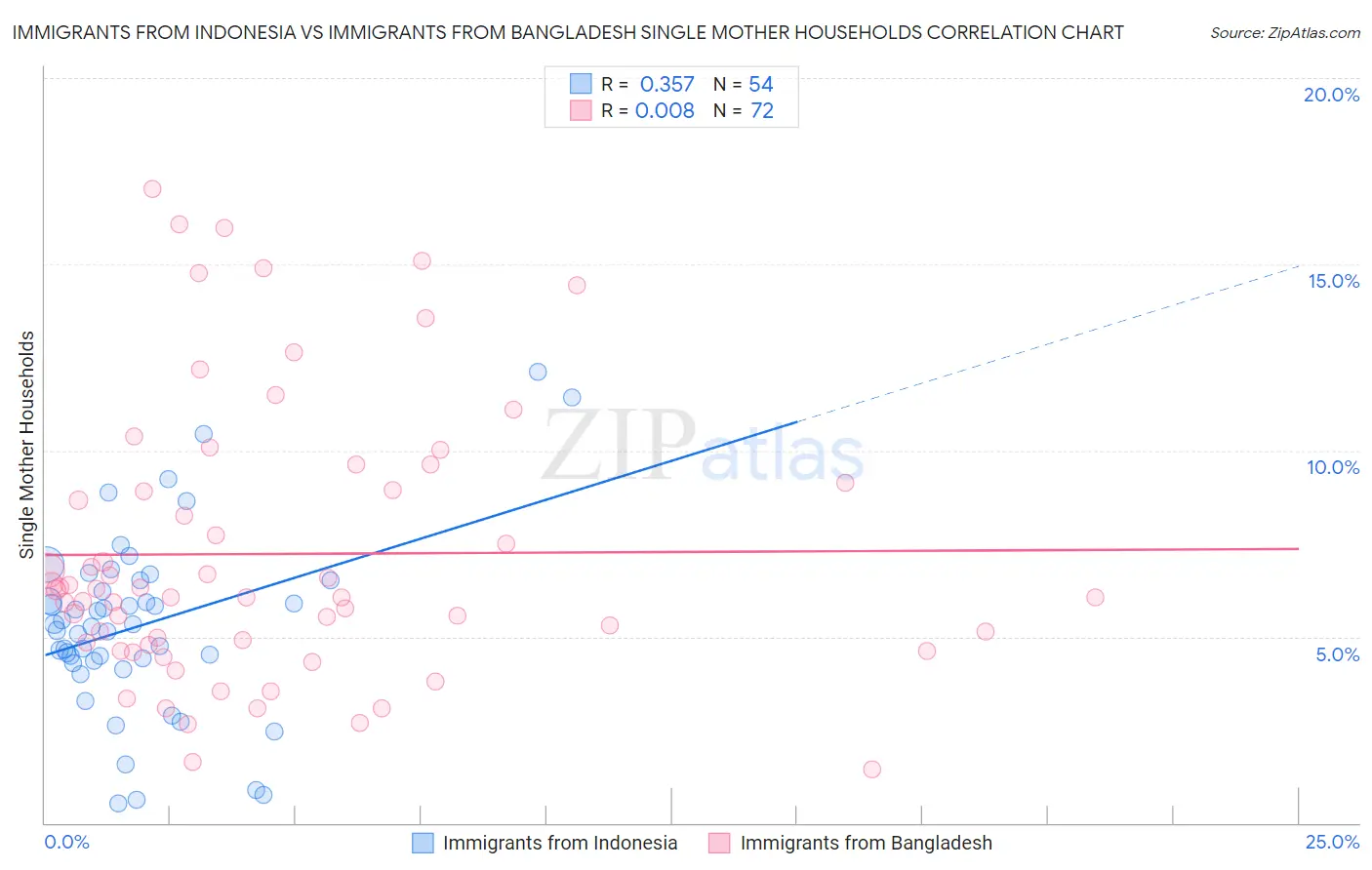 Immigrants from Indonesia vs Immigrants from Bangladesh Single Mother Households