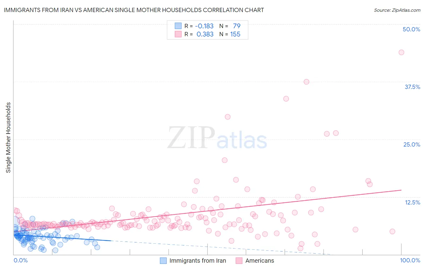 Immigrants from Iran vs American Single Mother Households