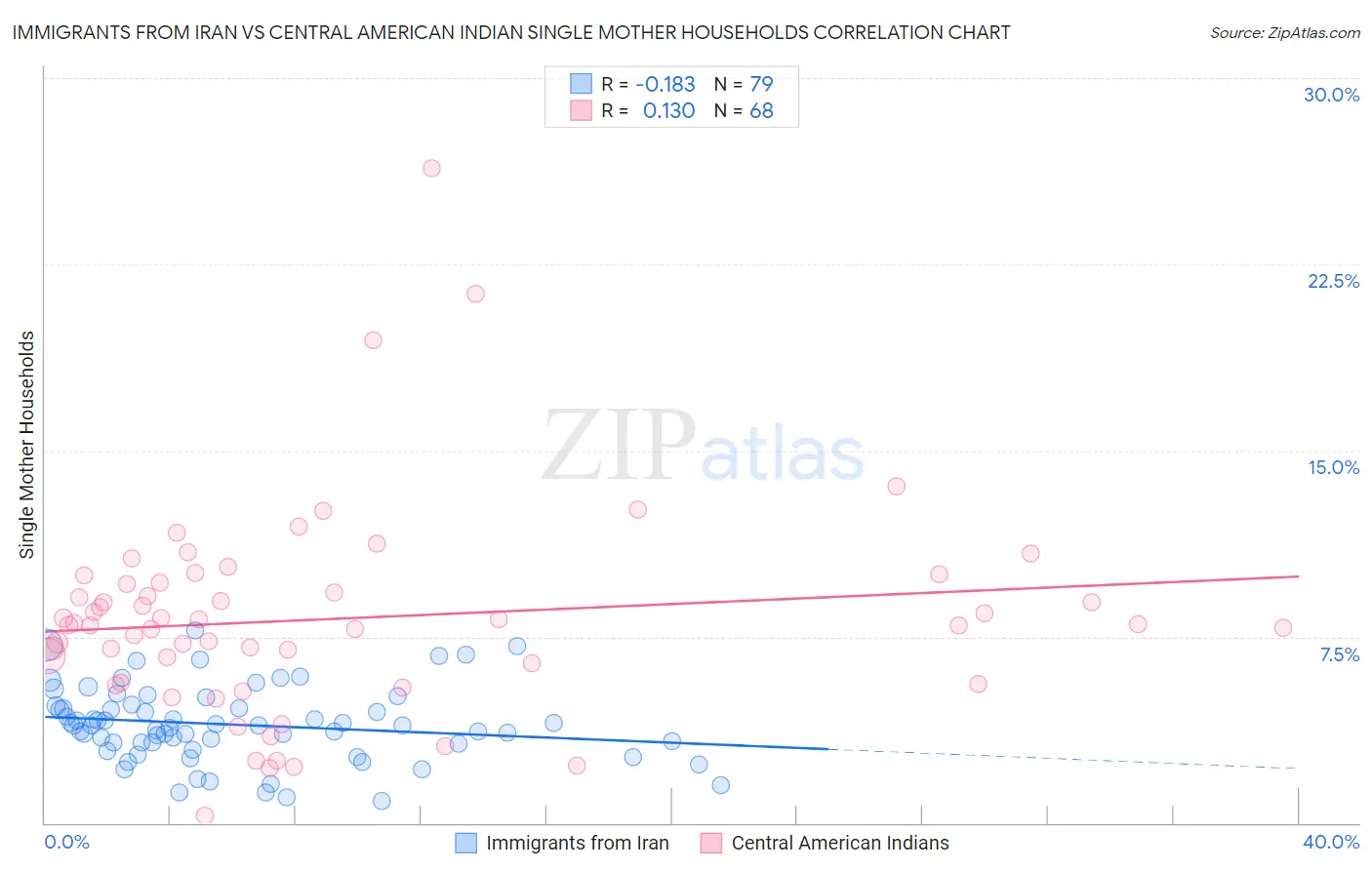 Immigrants from Iran vs Central American Indian Single Mother Households