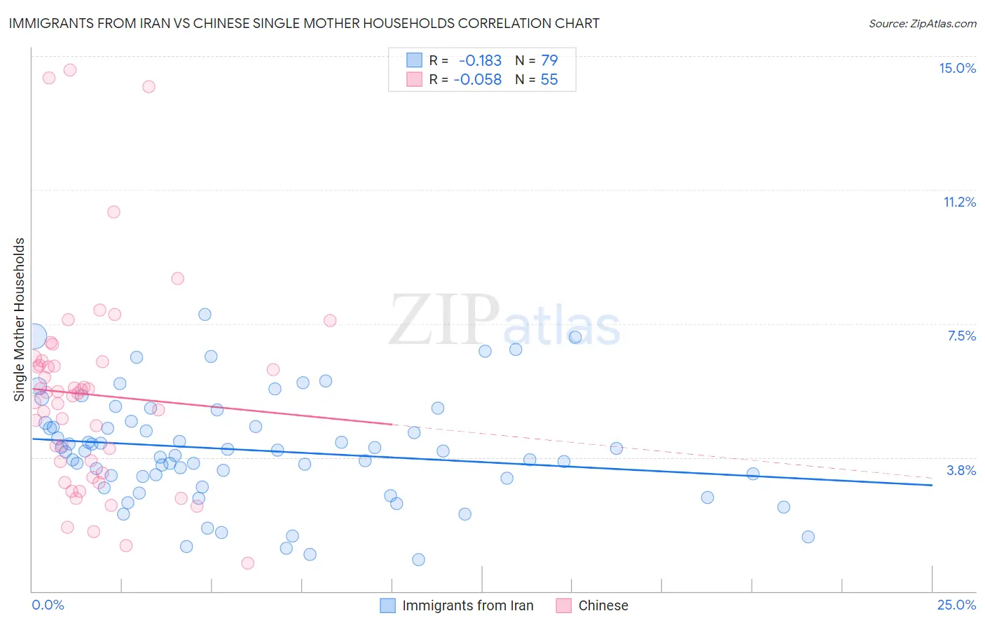 Immigrants from Iran vs Chinese Single Mother Households