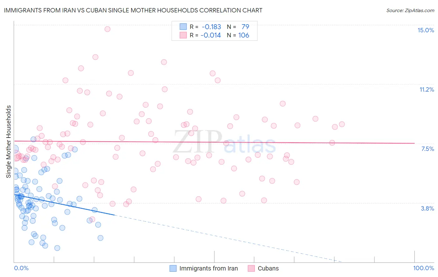 Immigrants from Iran vs Cuban Single Mother Households