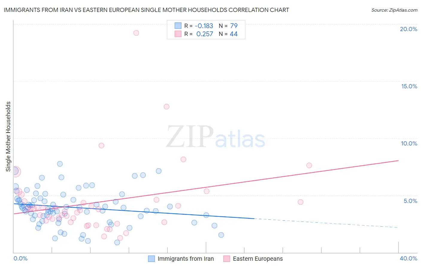 Immigrants from Iran vs Eastern European Single Mother Households