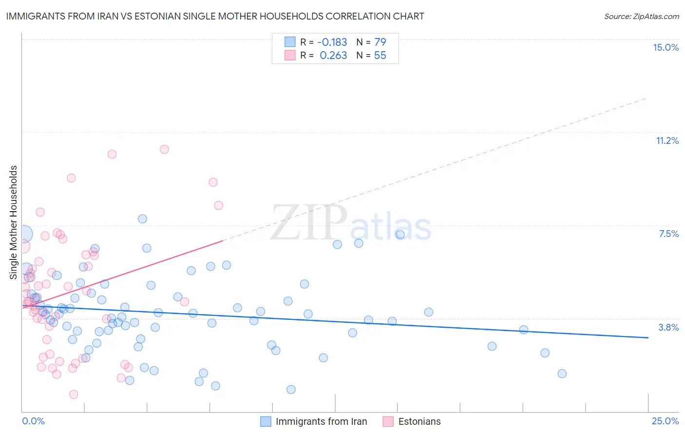 Immigrants from Iran vs Estonian Single Mother Households