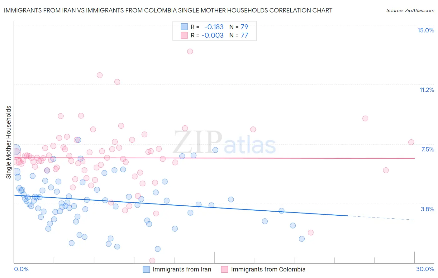 Immigrants from Iran vs Immigrants from Colombia Single Mother Households