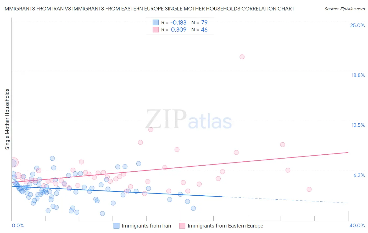 Immigrants from Iran vs Immigrants from Eastern Europe Single Mother Households