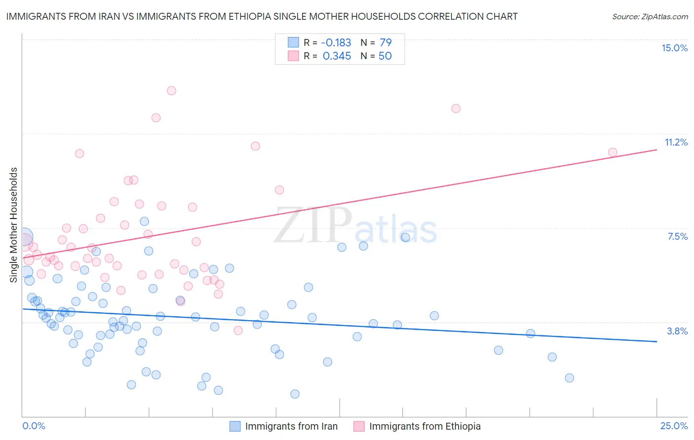 Immigrants from Iran vs Immigrants from Ethiopia Single Mother Households
