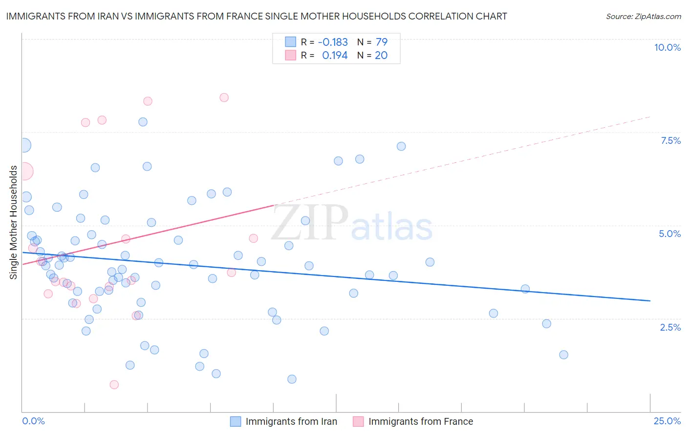 Immigrants from Iran vs Immigrants from France Single Mother Households