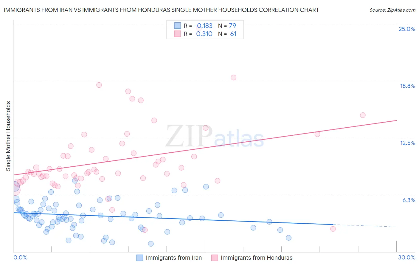 Immigrants from Iran vs Immigrants from Honduras Single Mother Households