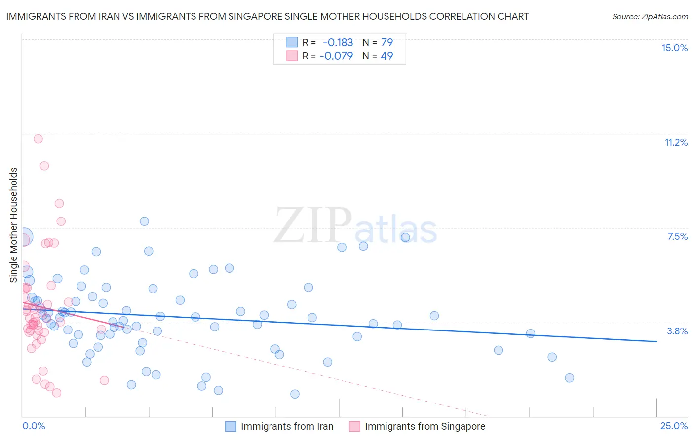 Immigrants from Iran vs Immigrants from Singapore Single Mother Households