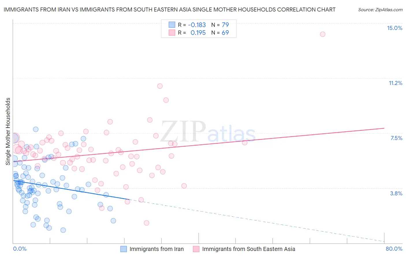 Immigrants from Iran vs Immigrants from South Eastern Asia Single Mother Households