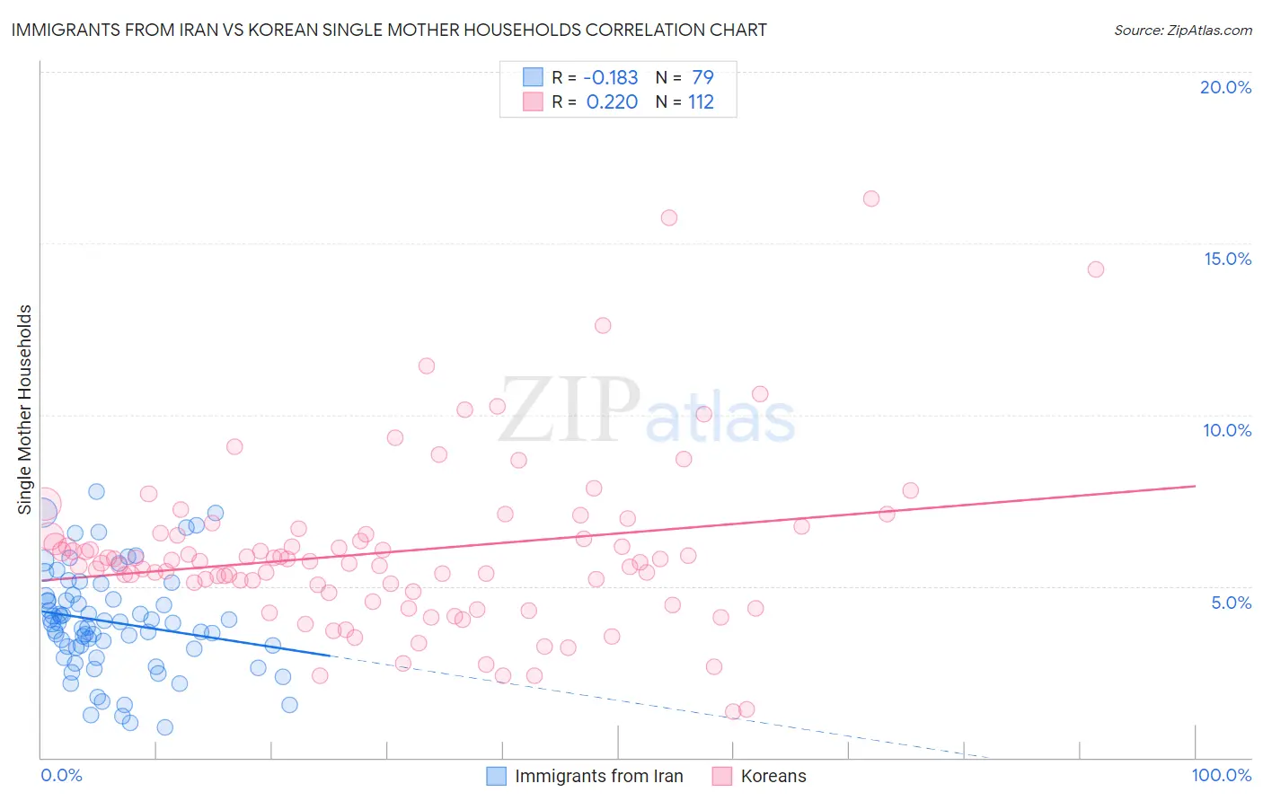 Immigrants from Iran vs Korean Single Mother Households