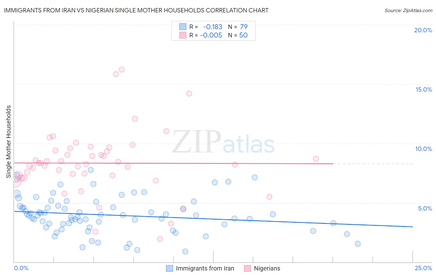 Immigrants from Iran vs Nigerian Single Mother Households