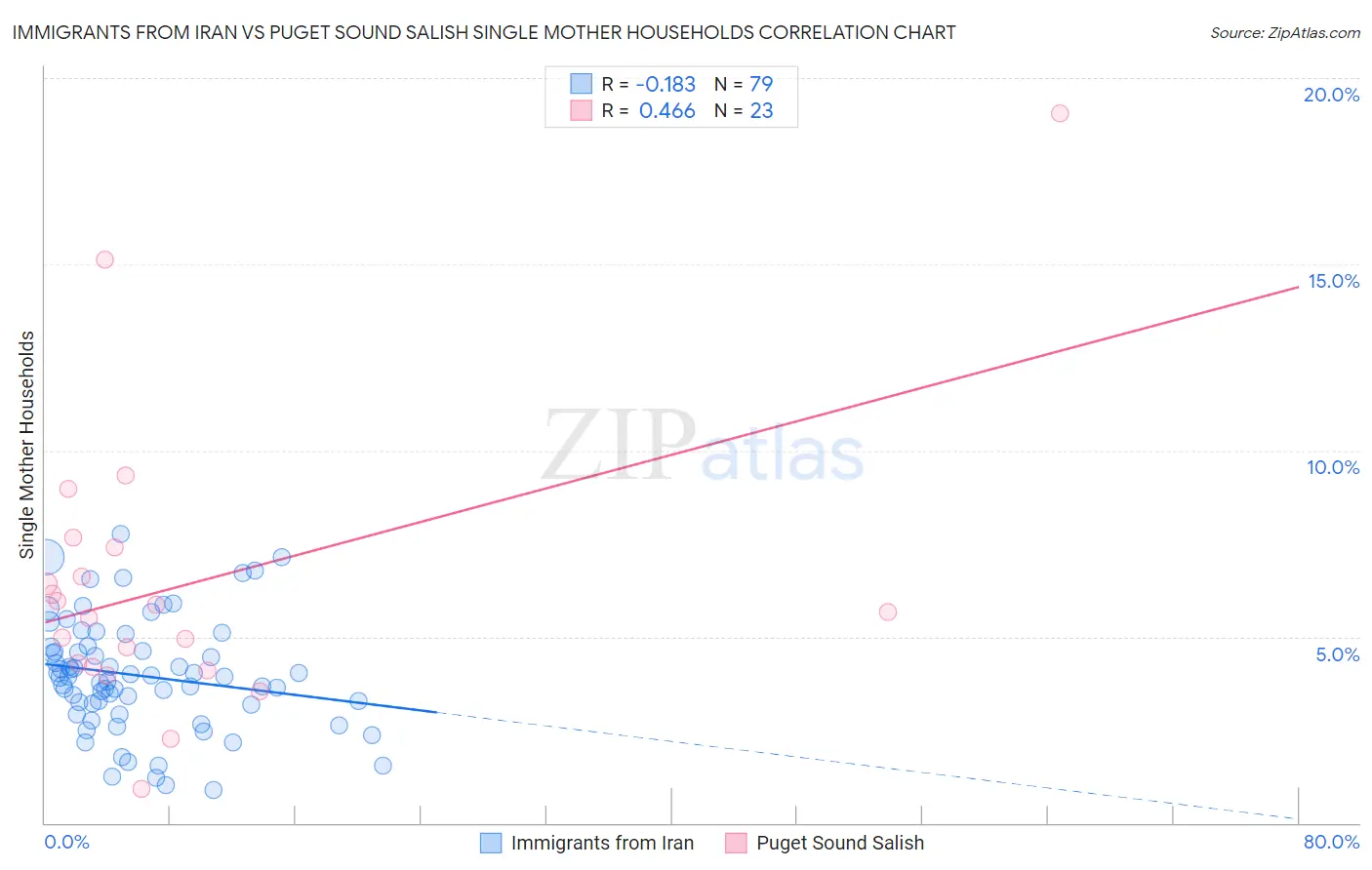 Immigrants from Iran vs Puget Sound Salish Single Mother Households